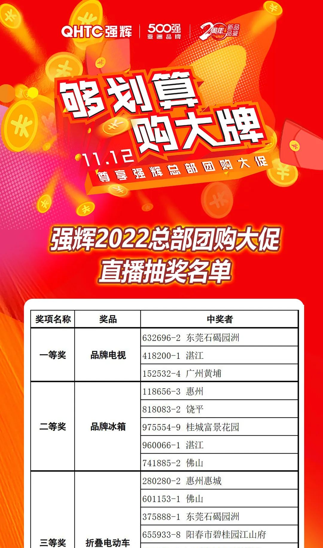 “夠劃算·購大牌”強輝團(tuán)購活動中獎名單公布！(圖11)