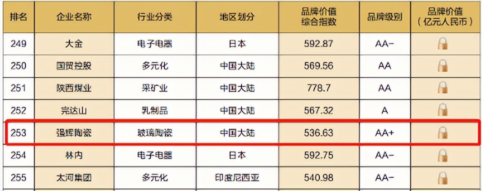 重磅！熱烈祝賀強(qiáng)輝連續(xù)四年蟬聯(lián)“亞洲品牌500強(qiáng)”(圖5)